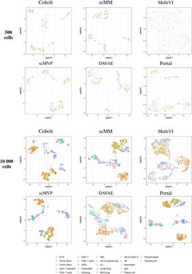The performance of deep generative models for learning joint embeddings of single-cell multi-omics data